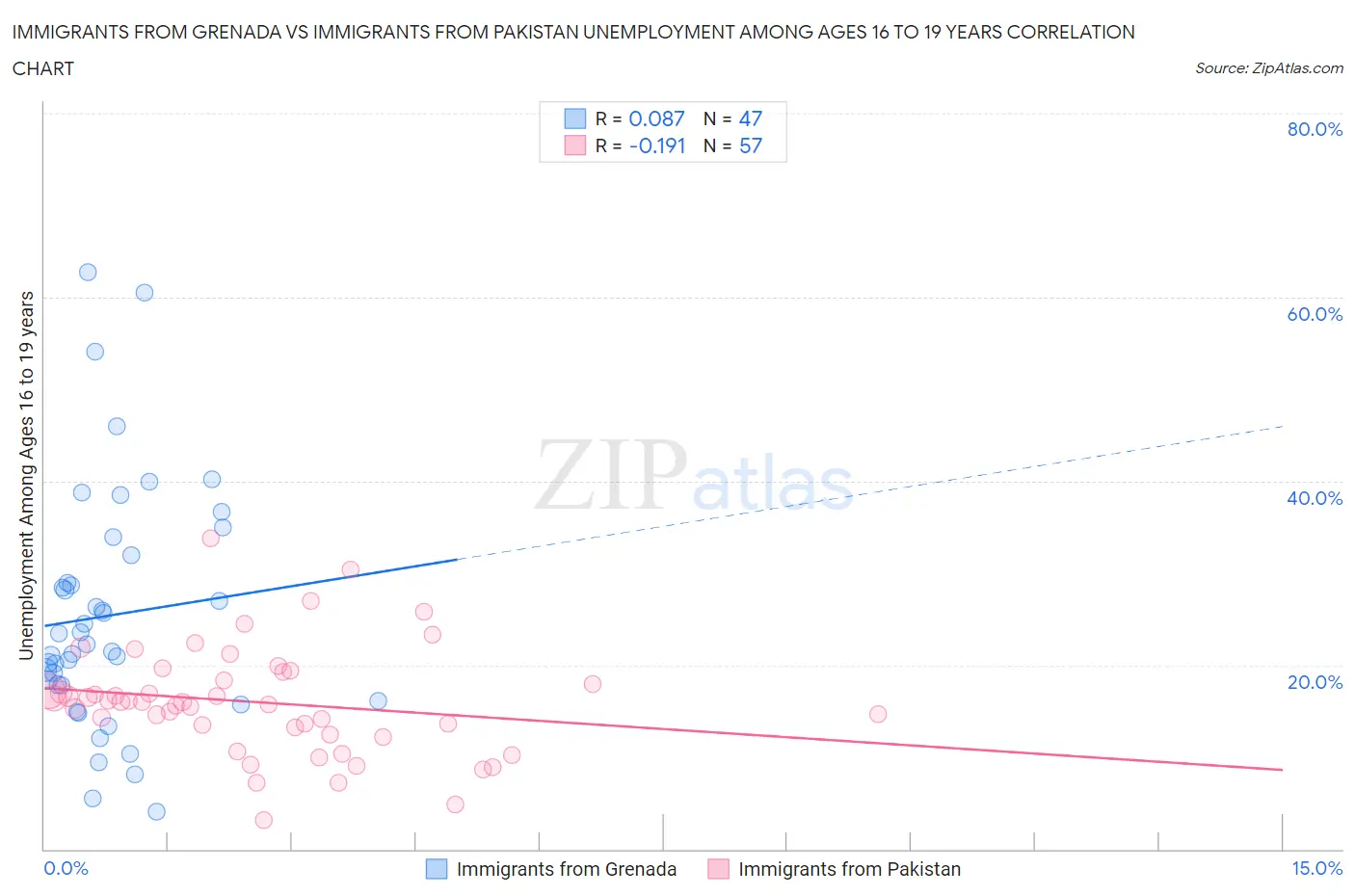 Immigrants from Grenada vs Immigrants from Pakistan Unemployment Among Ages 16 to 19 years