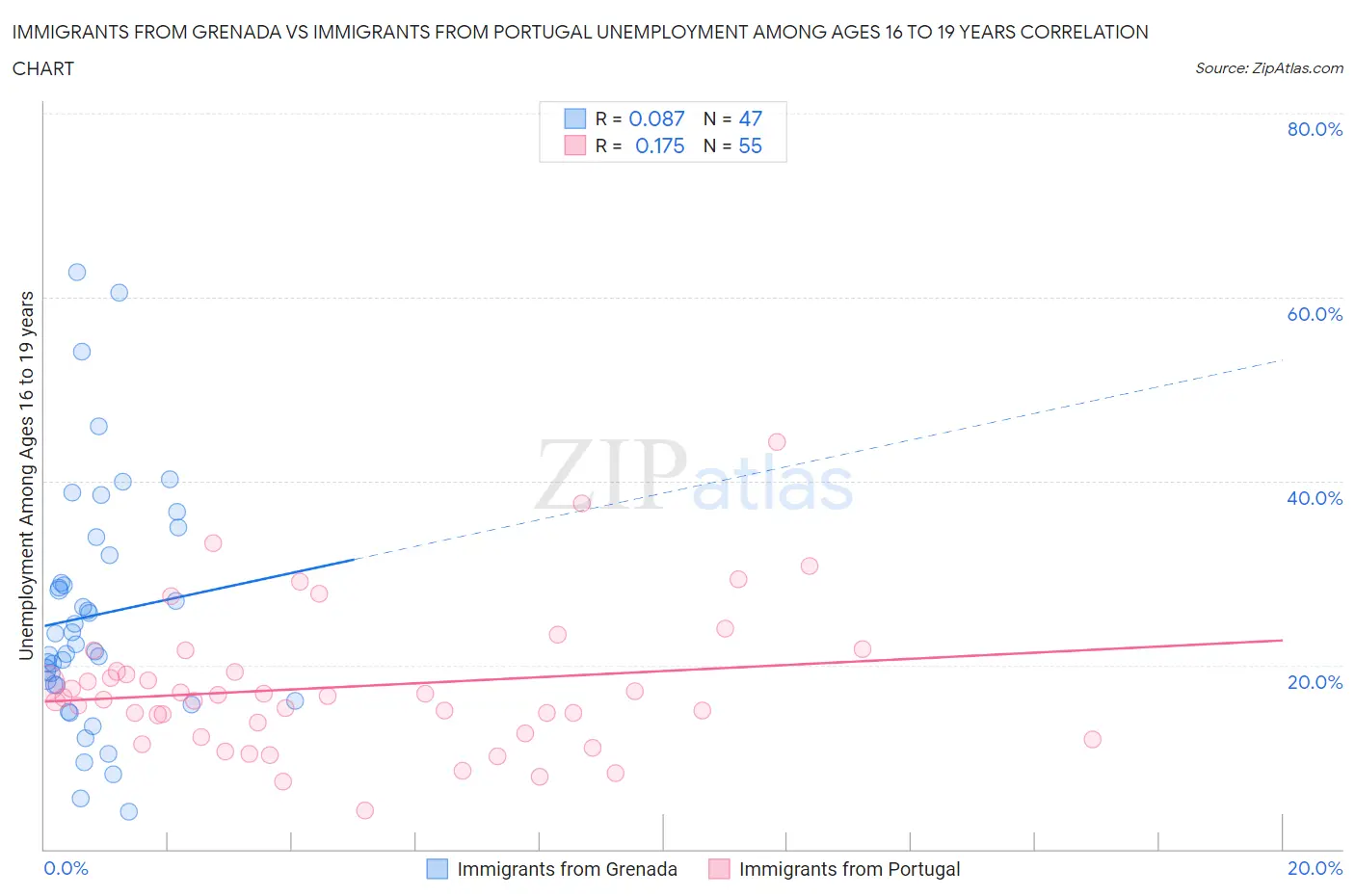 Immigrants from Grenada vs Immigrants from Portugal Unemployment Among Ages 16 to 19 years