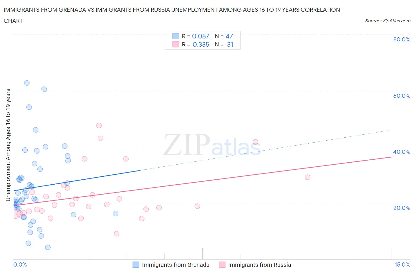 Immigrants from Grenada vs Immigrants from Russia Unemployment Among Ages 16 to 19 years