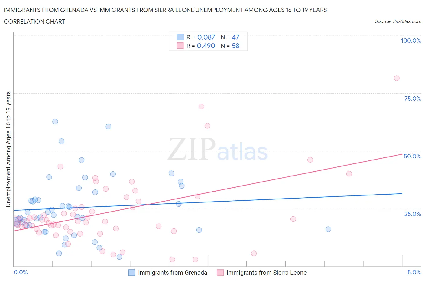 Immigrants from Grenada vs Immigrants from Sierra Leone Unemployment Among Ages 16 to 19 years