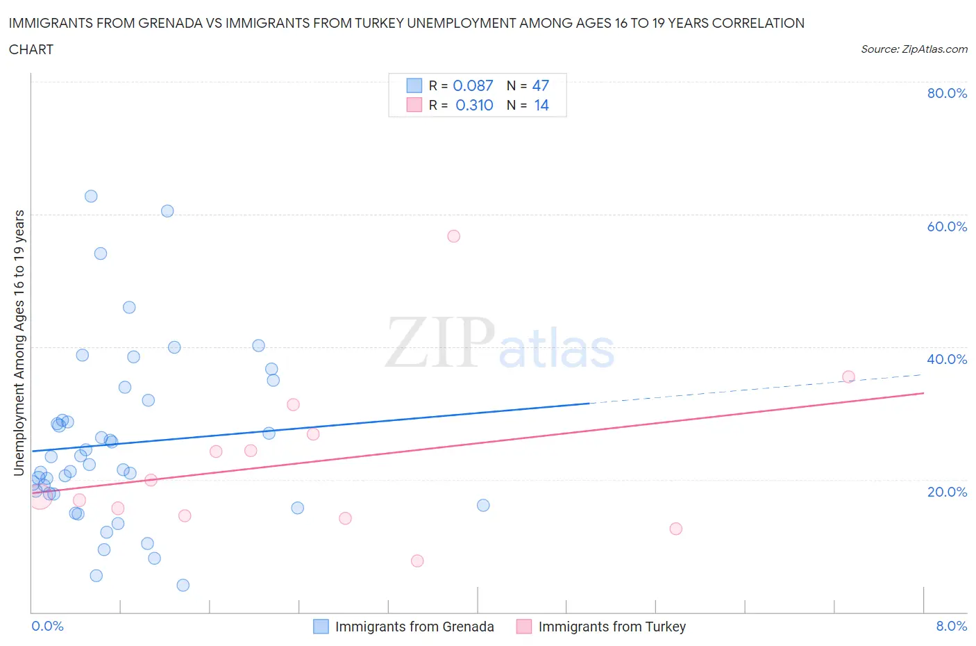 Immigrants from Grenada vs Immigrants from Turkey Unemployment Among Ages 16 to 19 years