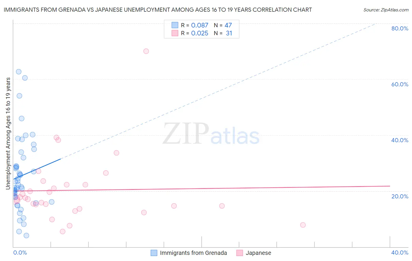 Immigrants from Grenada vs Japanese Unemployment Among Ages 16 to 19 years