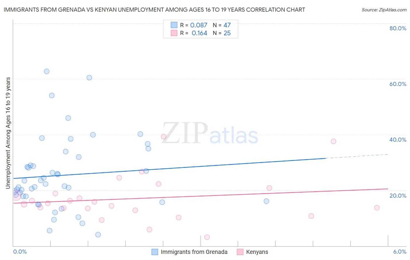 Immigrants from Grenada vs Kenyan Unemployment Among Ages 16 to 19 years