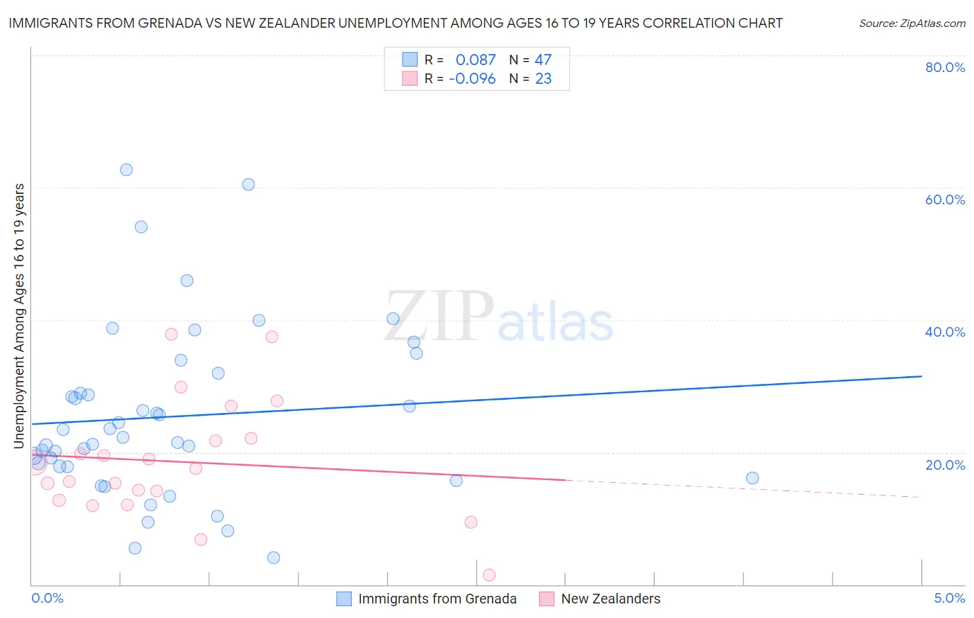 Immigrants from Grenada vs New Zealander Unemployment Among Ages 16 to 19 years