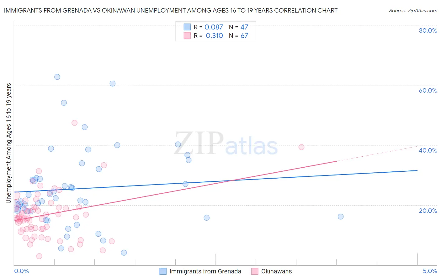 Immigrants from Grenada vs Okinawan Unemployment Among Ages 16 to 19 years