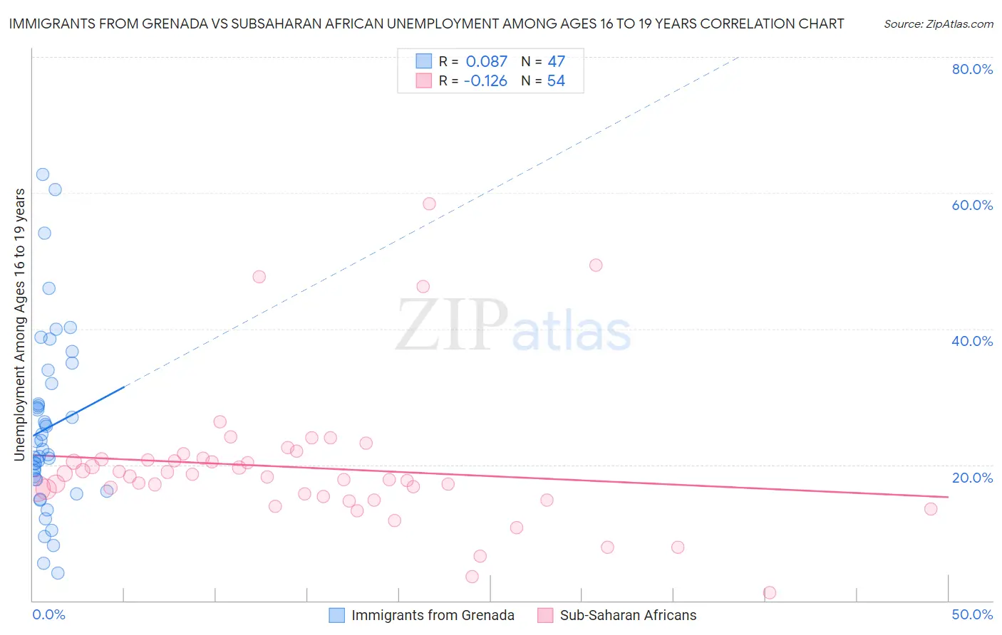 Immigrants from Grenada vs Subsaharan African Unemployment Among Ages 16 to 19 years