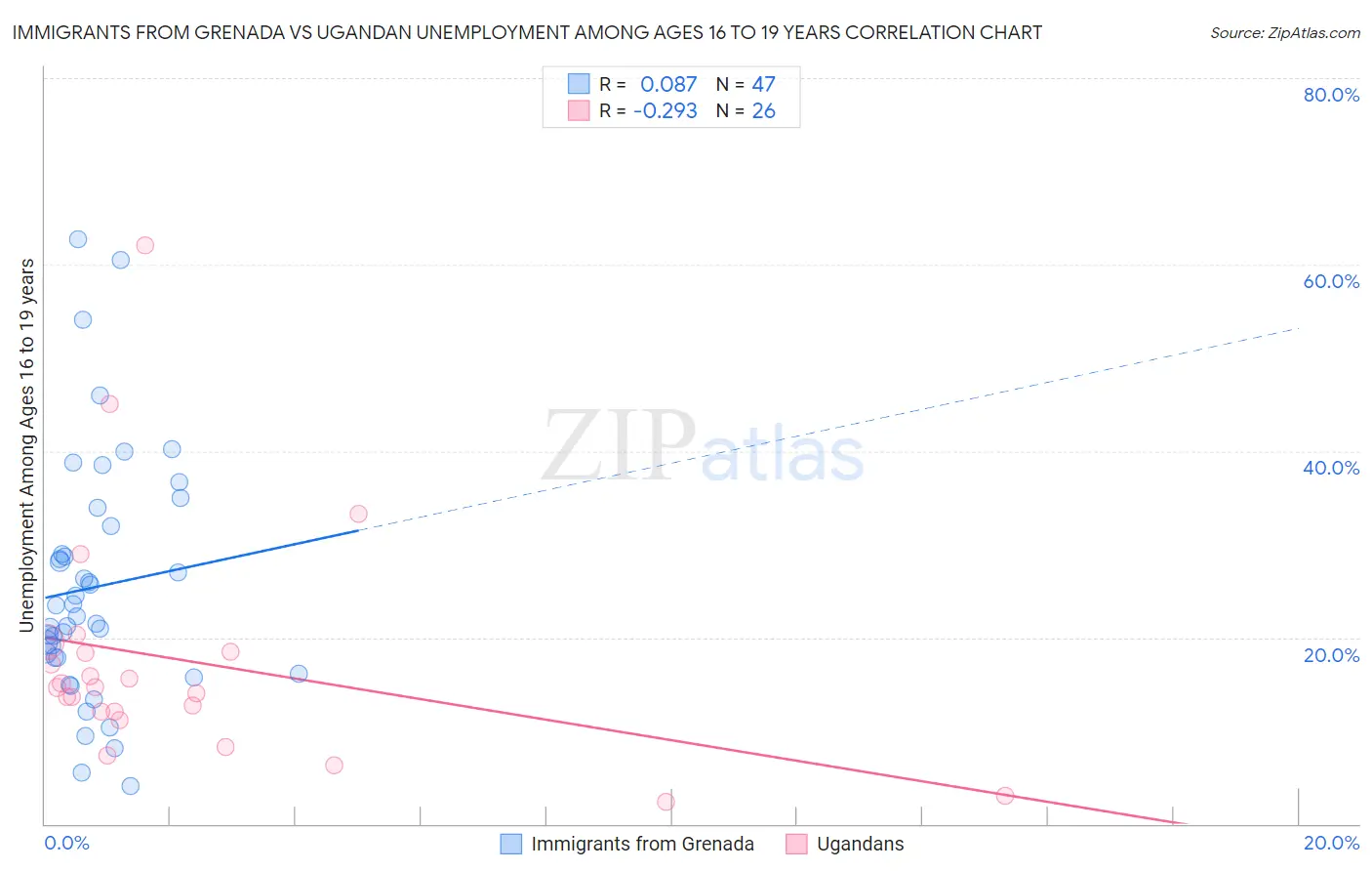 Immigrants from Grenada vs Ugandan Unemployment Among Ages 16 to 19 years