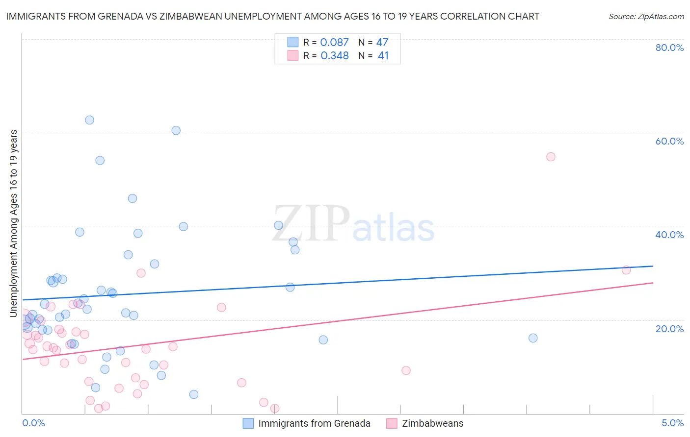 Immigrants from Grenada vs Zimbabwean Unemployment Among Ages 16 to 19 years