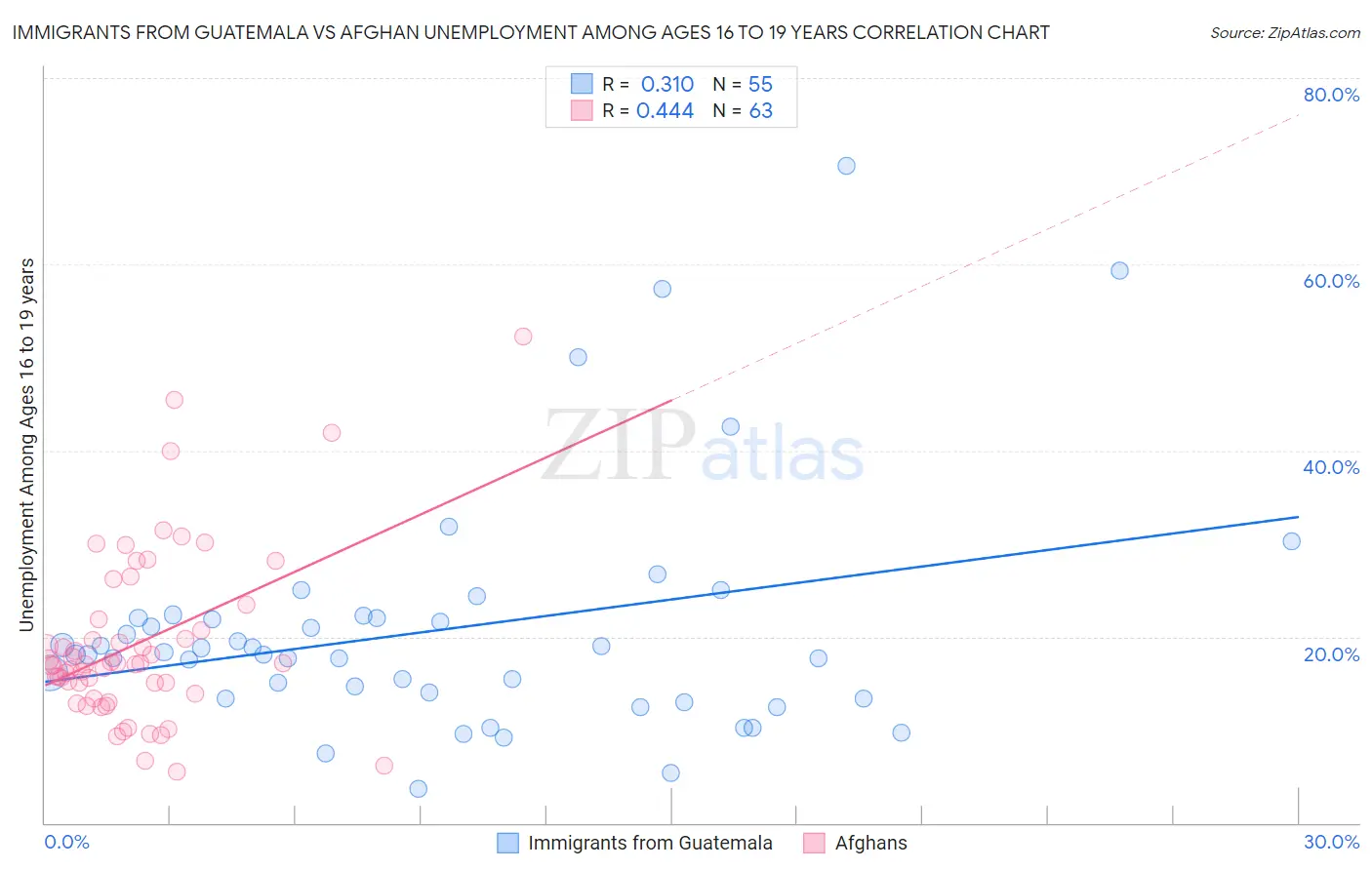 Immigrants from Guatemala vs Afghan Unemployment Among Ages 16 to 19 years