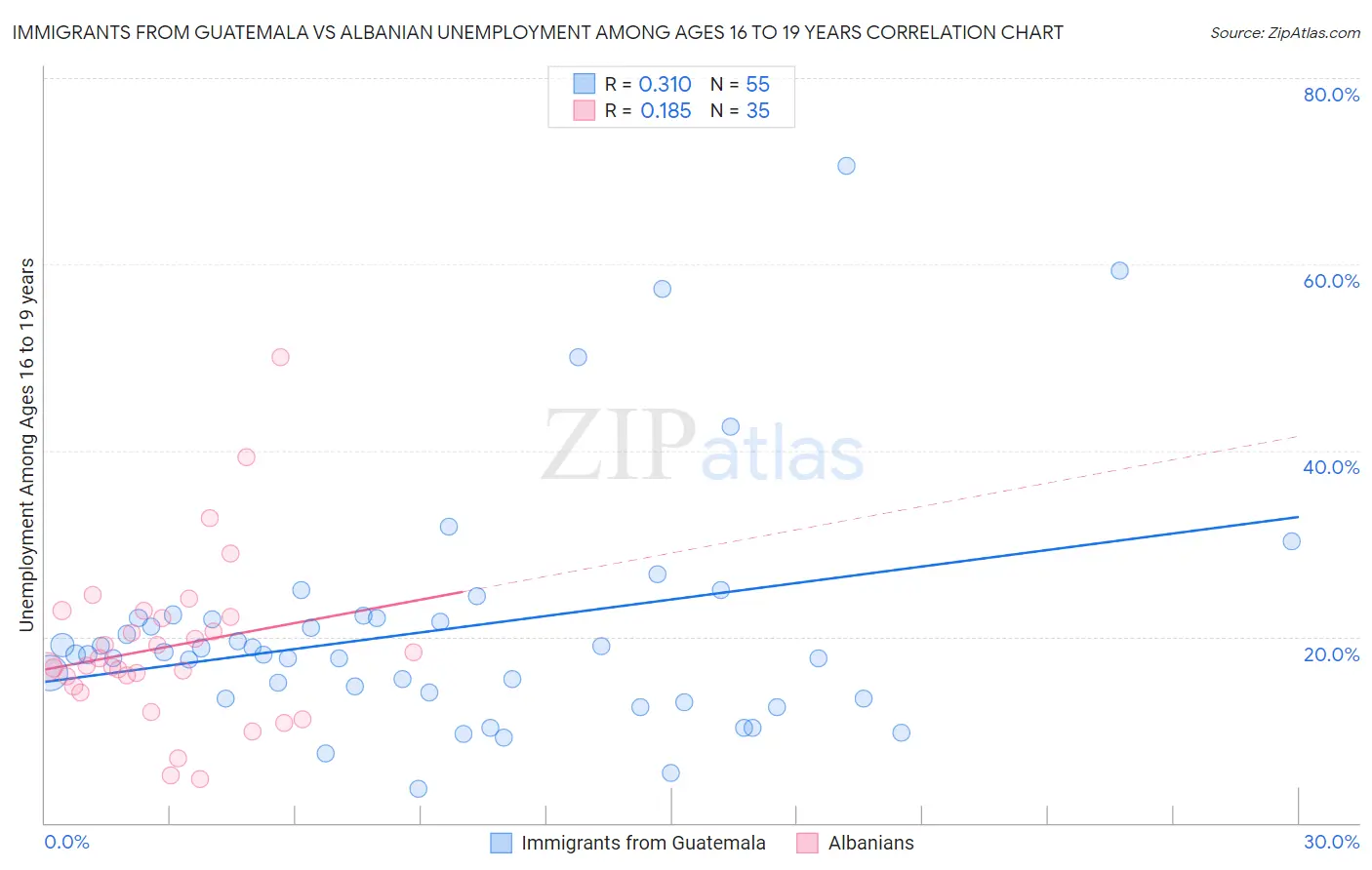 Immigrants from Guatemala vs Albanian Unemployment Among Ages 16 to 19 years