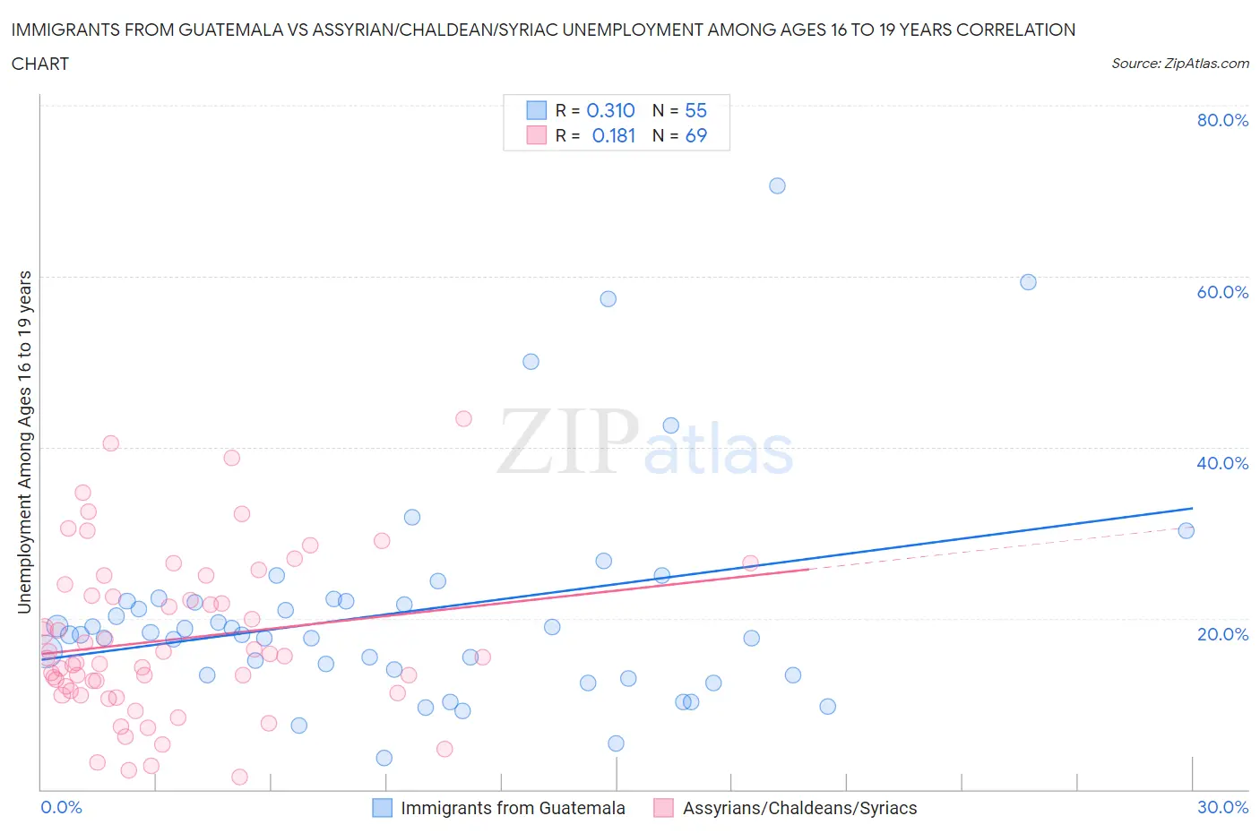 Immigrants from Guatemala vs Assyrian/Chaldean/Syriac Unemployment Among Ages 16 to 19 years