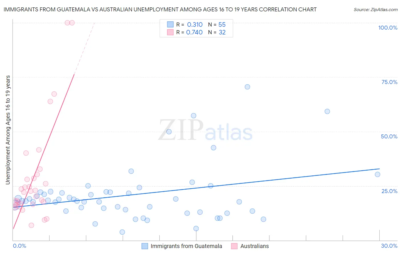 Immigrants from Guatemala vs Australian Unemployment Among Ages 16 to 19 years