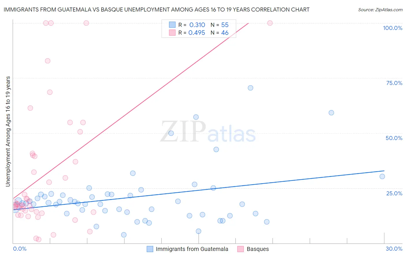 Immigrants from Guatemala vs Basque Unemployment Among Ages 16 to 19 years