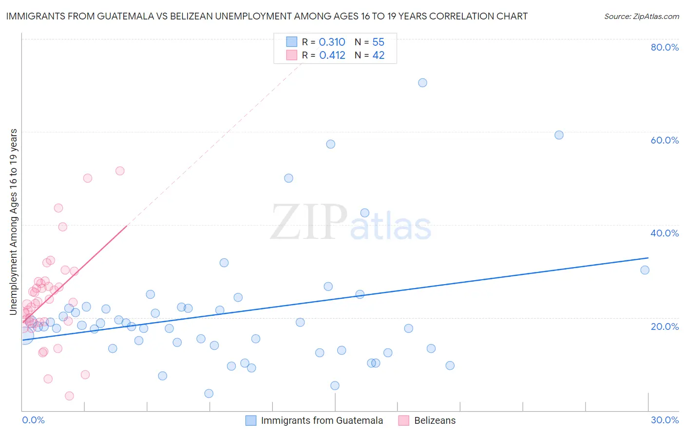 Immigrants from Guatemala vs Belizean Unemployment Among Ages 16 to 19 years