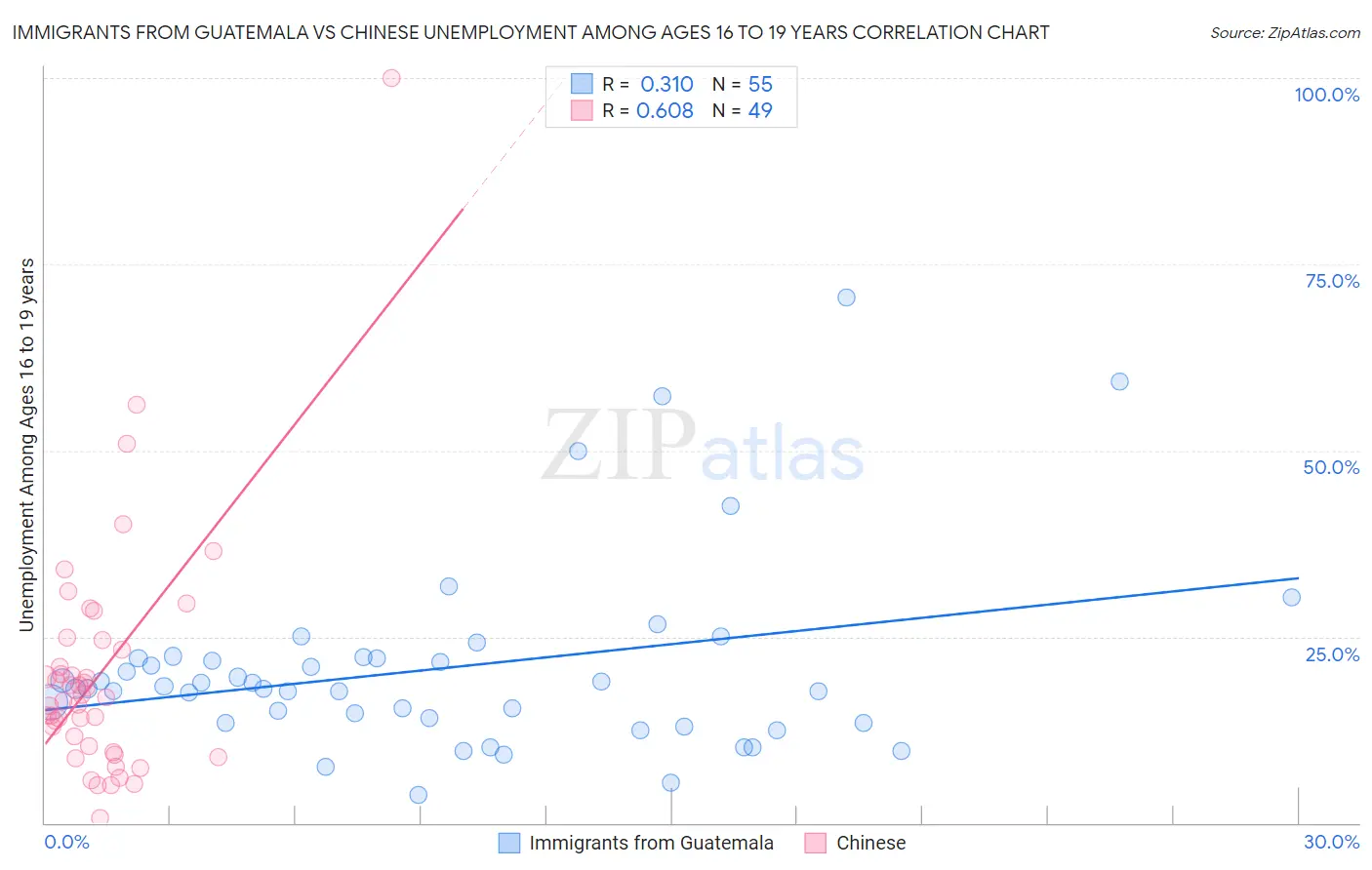 Immigrants from Guatemala vs Chinese Unemployment Among Ages 16 to 19 years