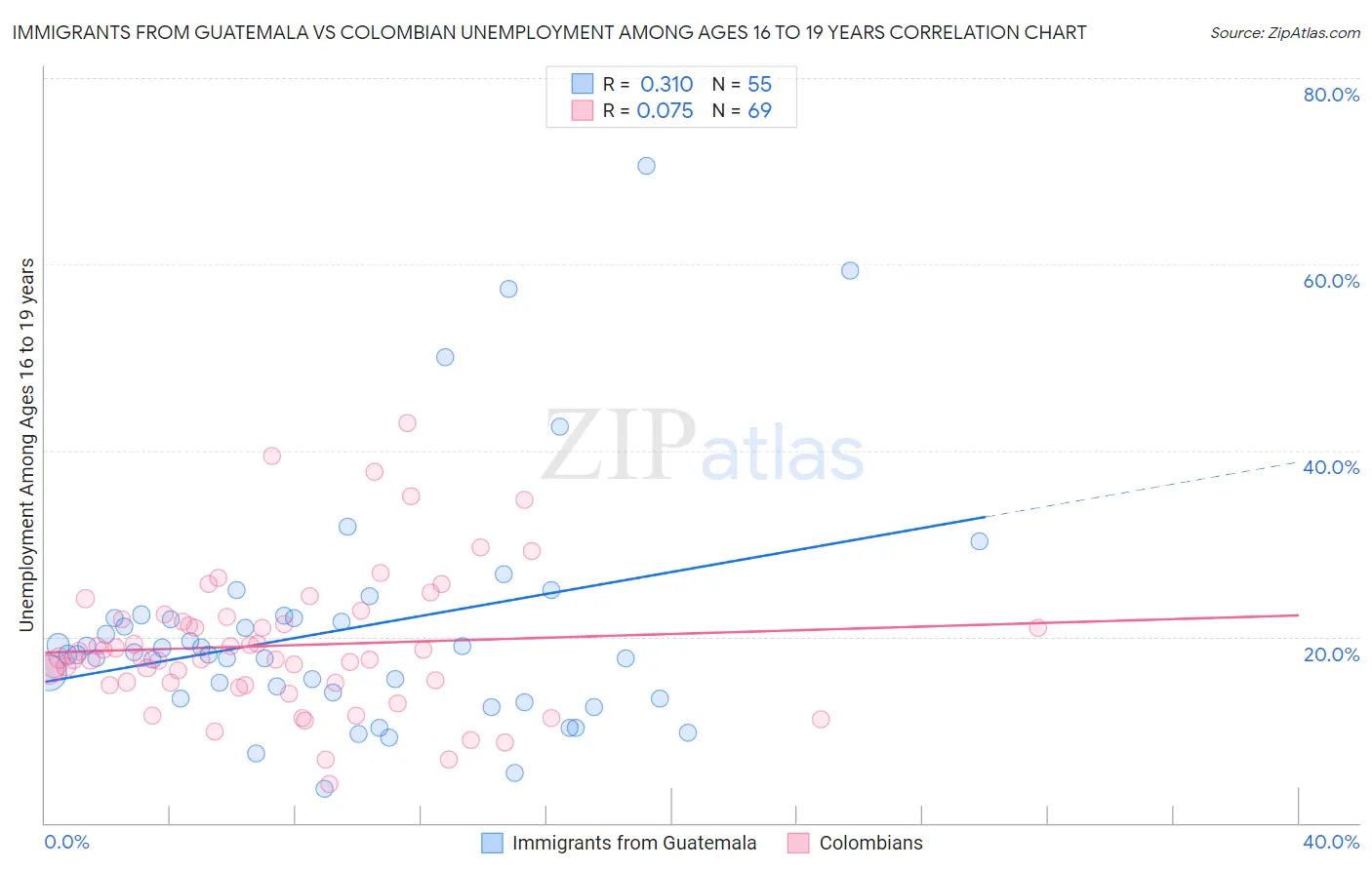 Immigrants from Guatemala vs Colombian Unemployment Among Ages 16 to 19 years