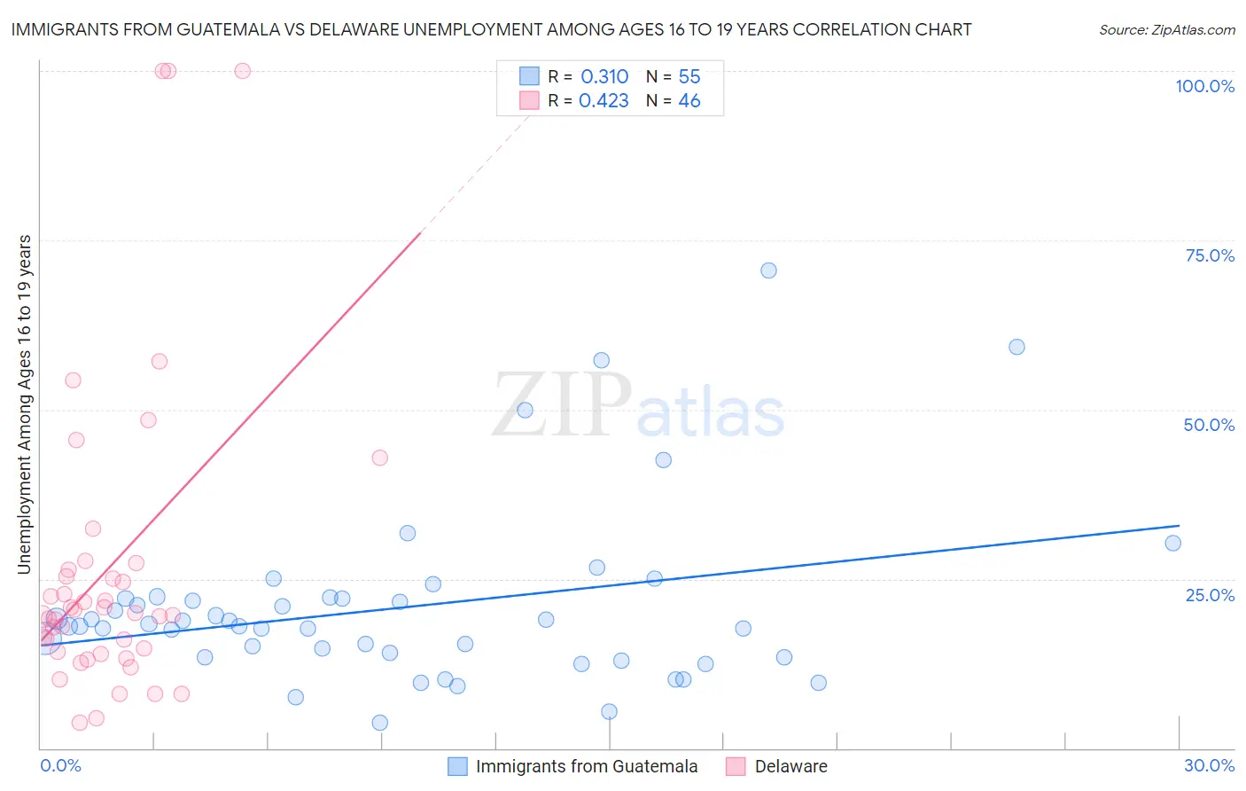 Immigrants from Guatemala vs Delaware Unemployment Among Ages 16 to 19 years