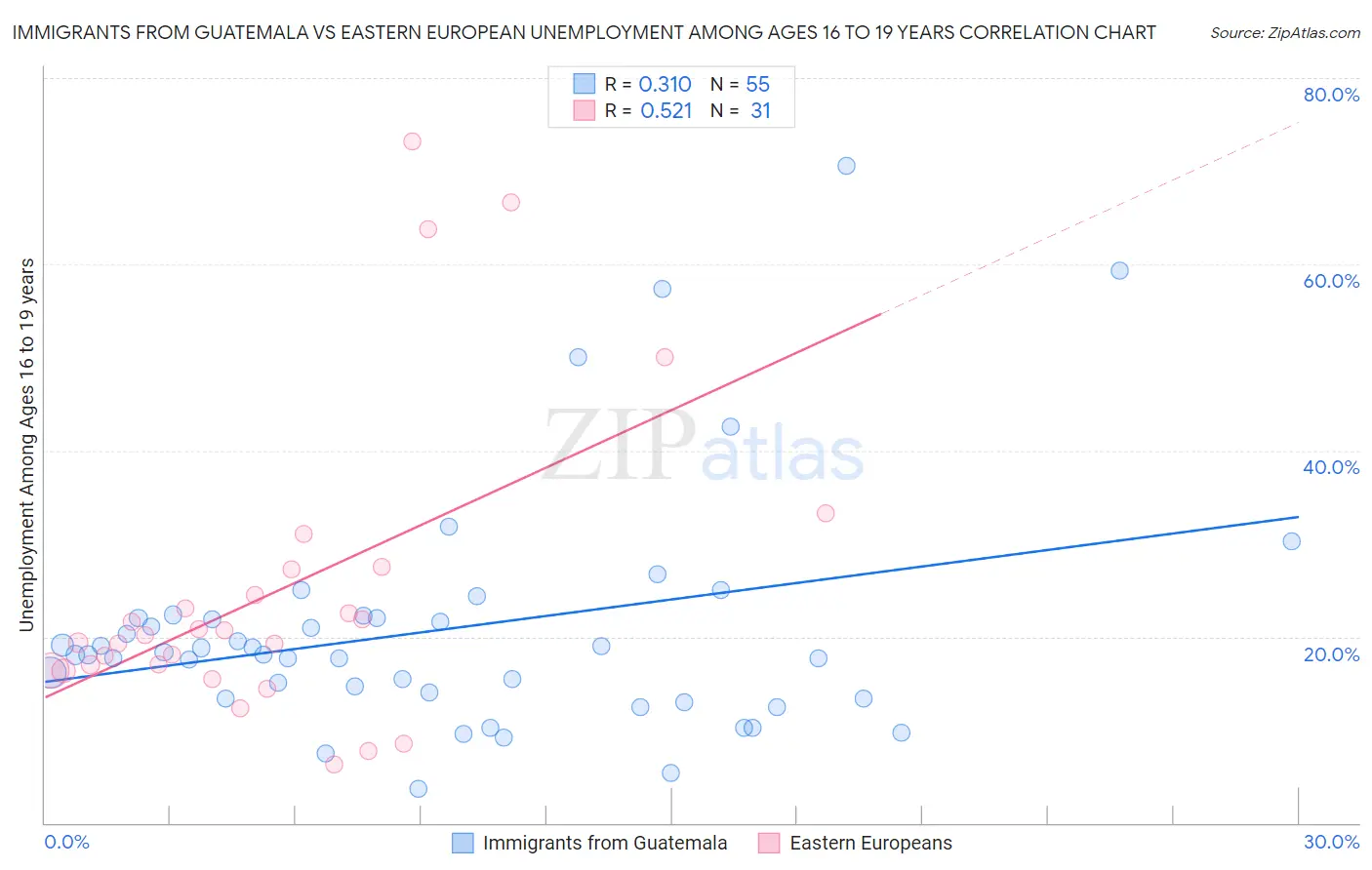 Immigrants from Guatemala vs Eastern European Unemployment Among Ages 16 to 19 years