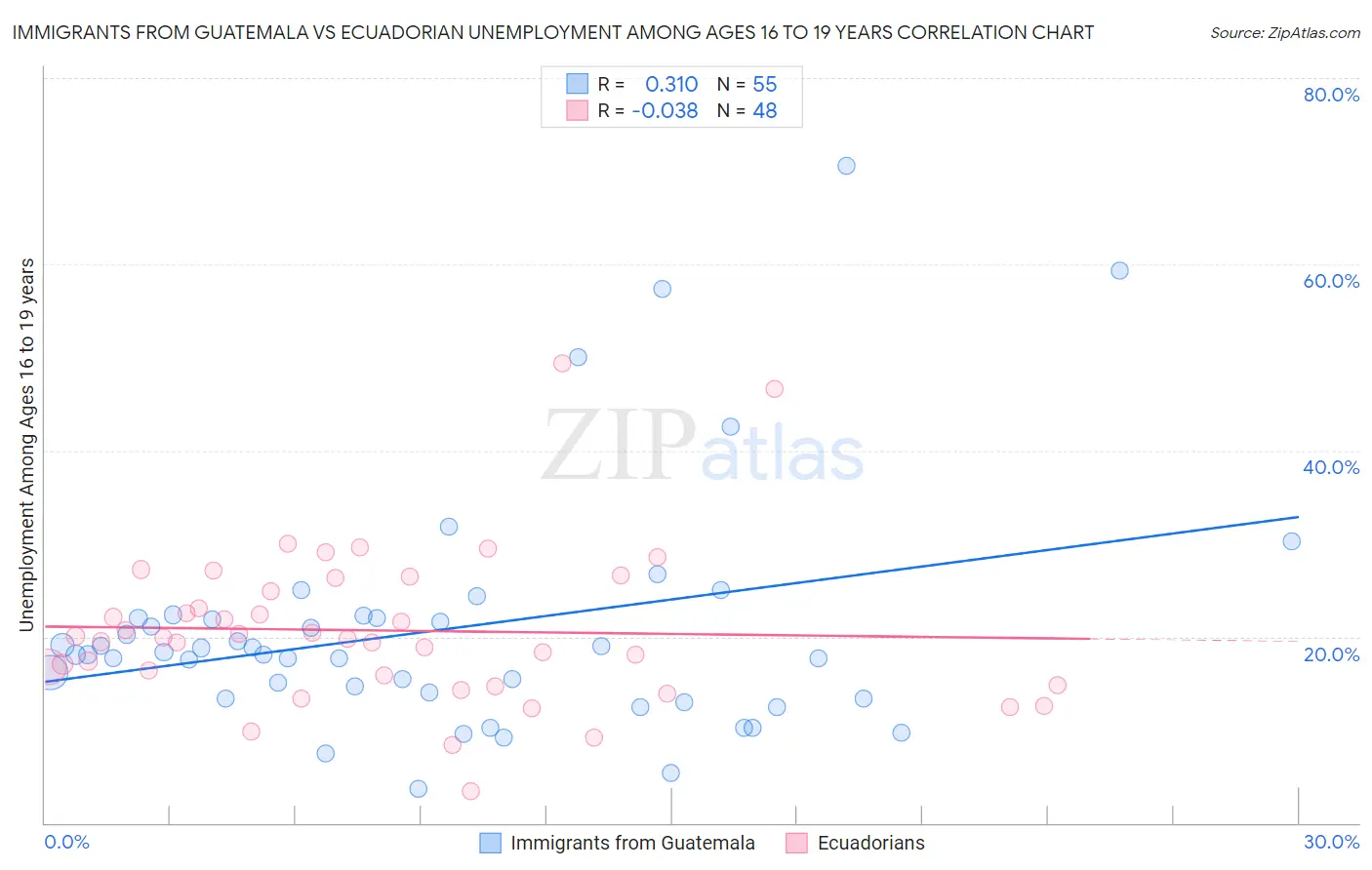 Immigrants from Guatemala vs Ecuadorian Unemployment Among Ages 16 to 19 years