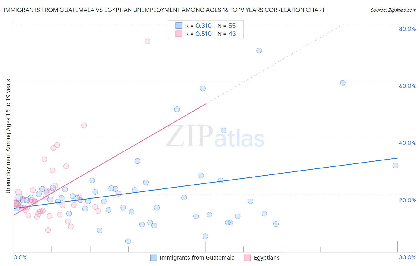 Immigrants from Guatemala vs Egyptian Unemployment Among Ages 16 to 19 years