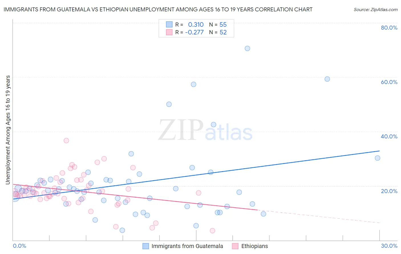 Immigrants from Guatemala vs Ethiopian Unemployment Among Ages 16 to 19 years