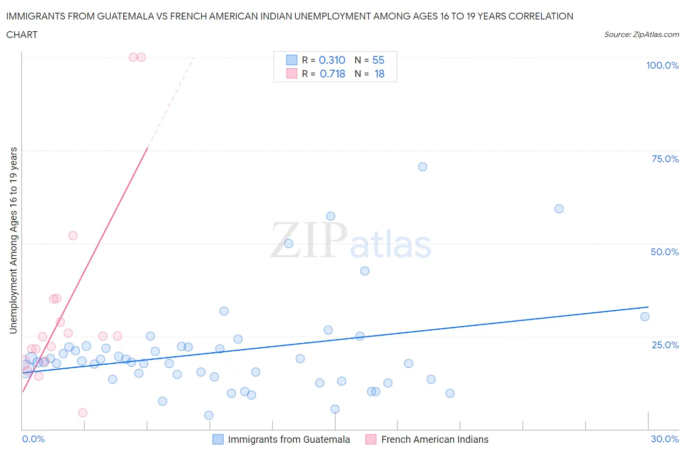 Immigrants from Guatemala vs French American Indian Unemployment Among Ages 16 to 19 years