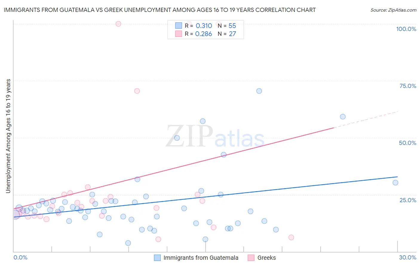 Immigrants from Guatemala vs Greek Unemployment Among Ages 16 to 19 years