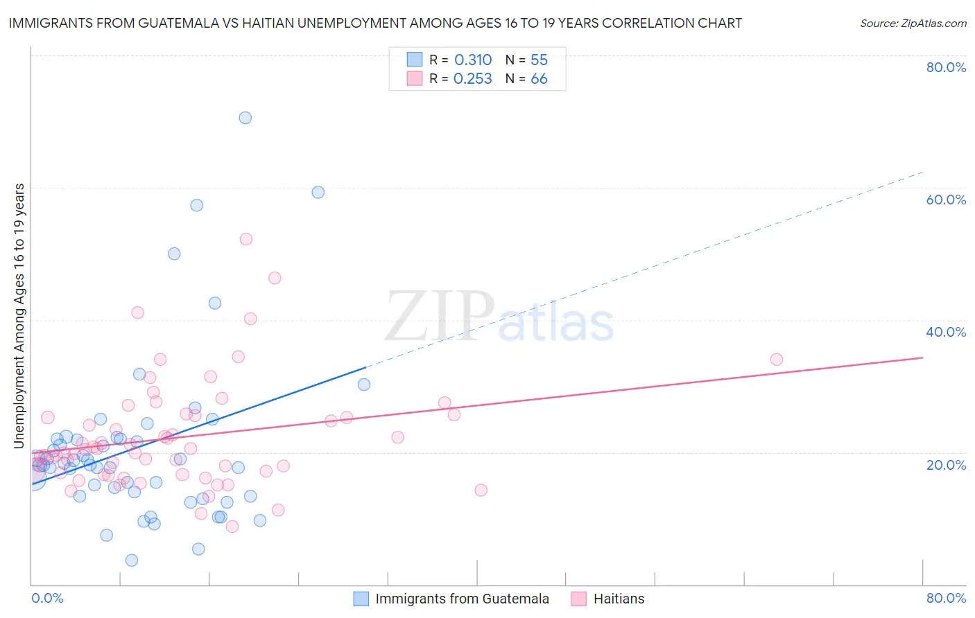 Immigrants from Guatemala vs Haitian Unemployment Among Ages 16 to 19 years