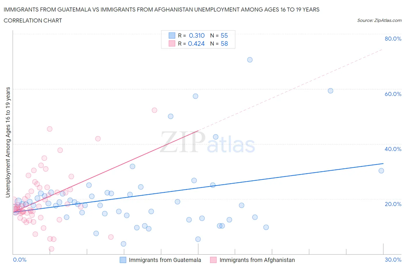 Immigrants from Guatemala vs Immigrants from Afghanistan Unemployment Among Ages 16 to 19 years