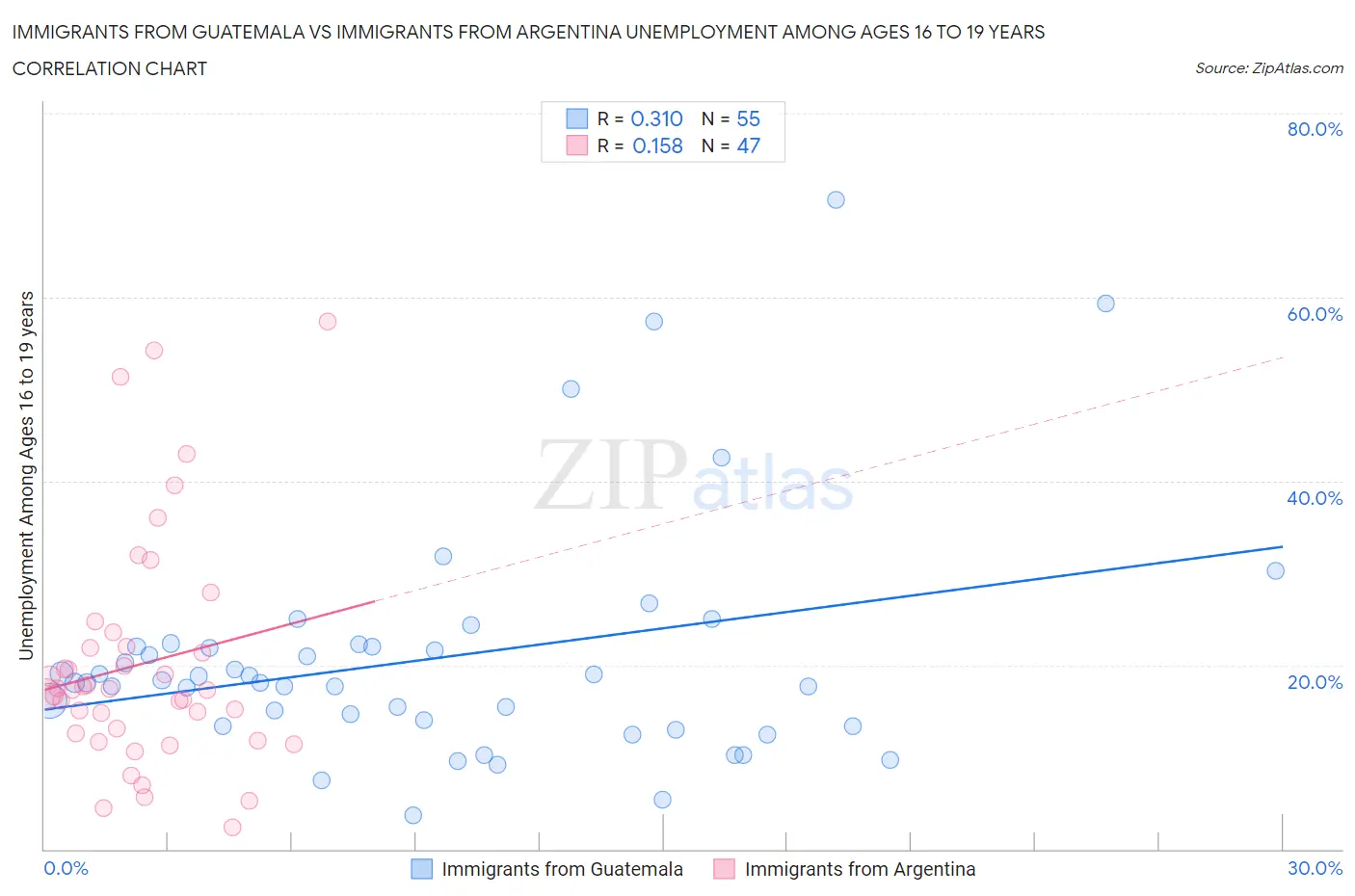 Immigrants from Guatemala vs Immigrants from Argentina Unemployment Among Ages 16 to 19 years