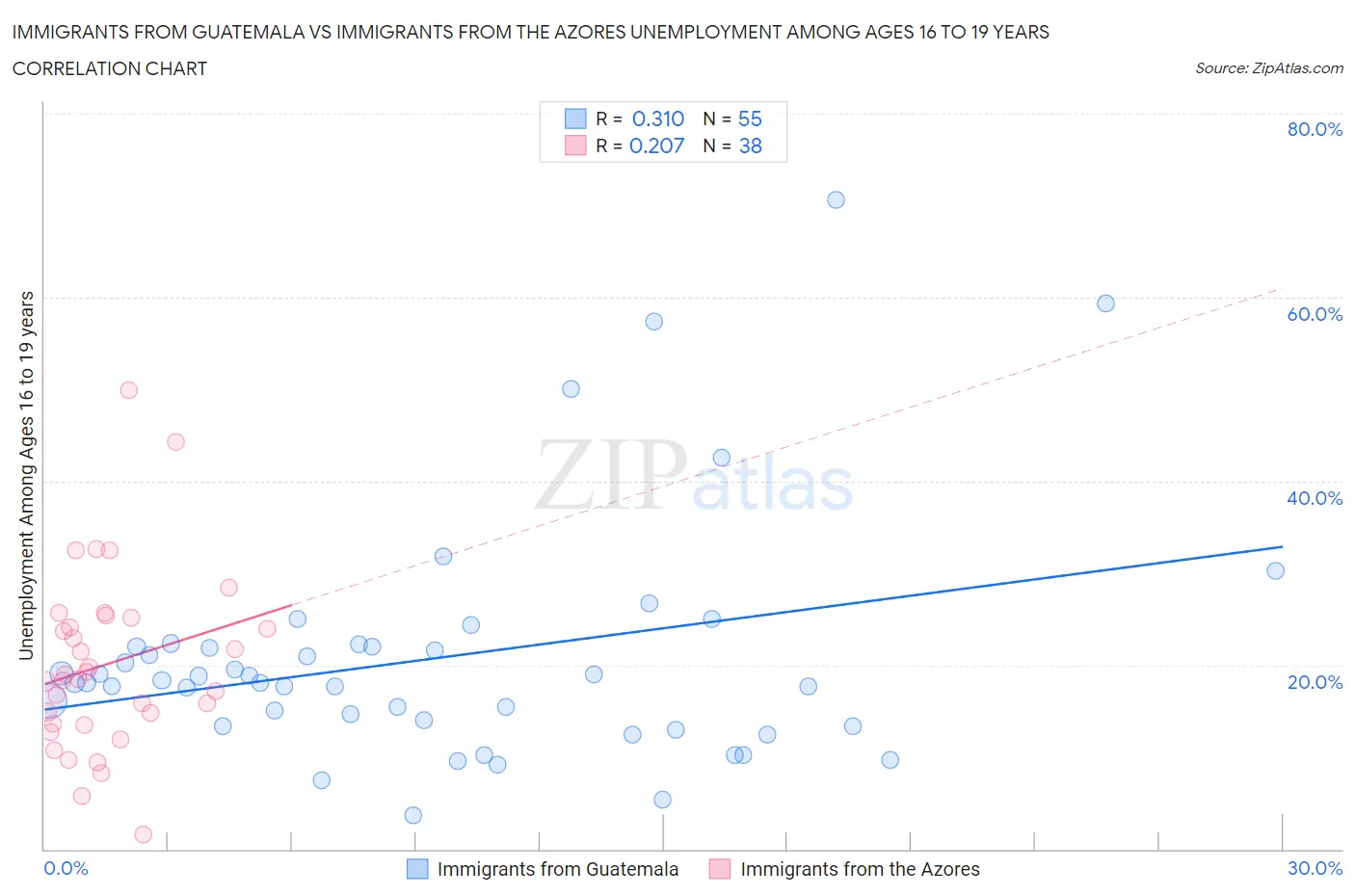 Immigrants from Guatemala vs Immigrants from the Azores Unemployment Among Ages 16 to 19 years