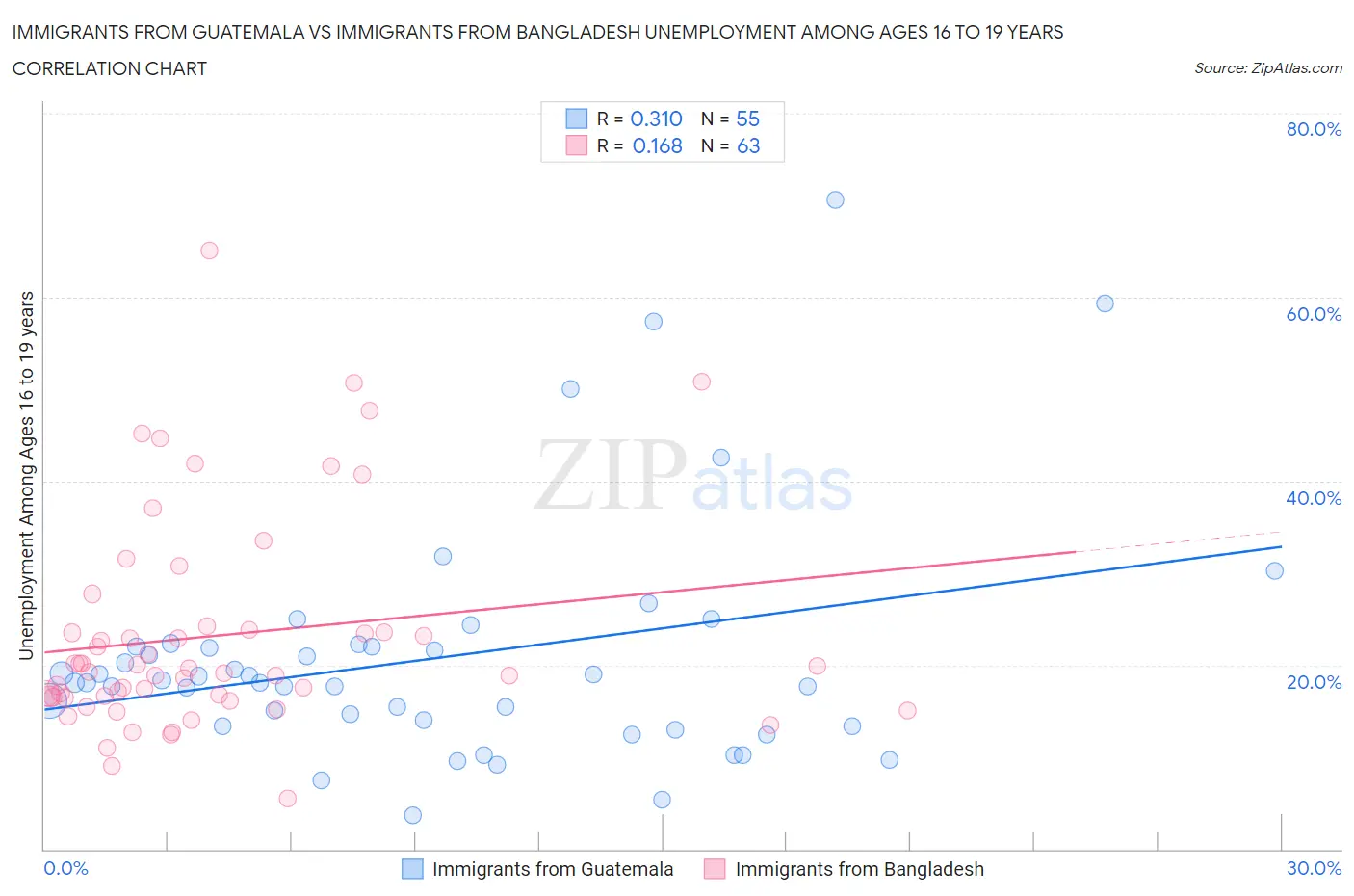 Immigrants from Guatemala vs Immigrants from Bangladesh Unemployment Among Ages 16 to 19 years
