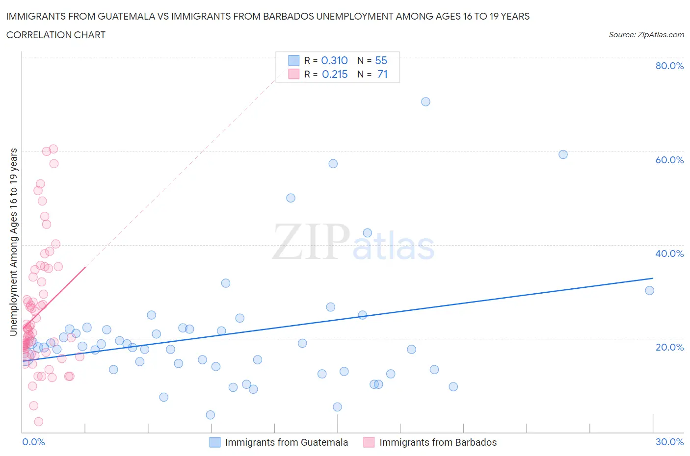 Immigrants from Guatemala vs Immigrants from Barbados Unemployment Among Ages 16 to 19 years
