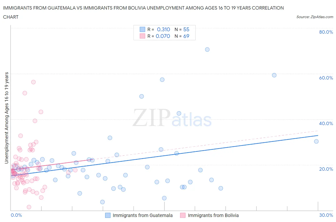 Immigrants from Guatemala vs Immigrants from Bolivia Unemployment Among Ages 16 to 19 years