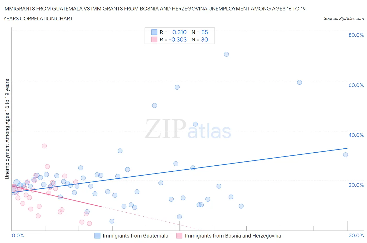 Immigrants from Guatemala vs Immigrants from Bosnia and Herzegovina Unemployment Among Ages 16 to 19 years