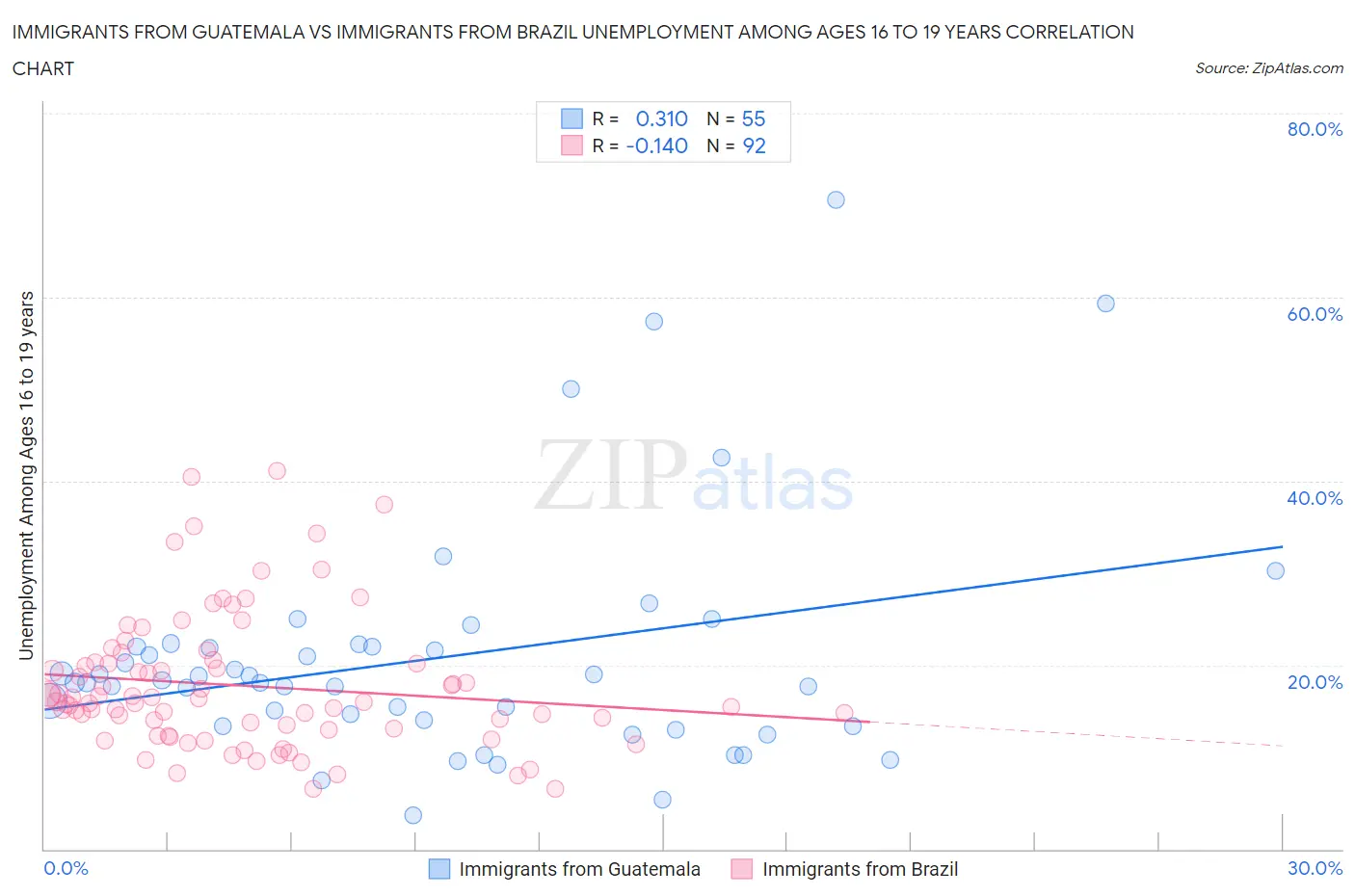 Immigrants from Guatemala vs Immigrants from Brazil Unemployment Among Ages 16 to 19 years