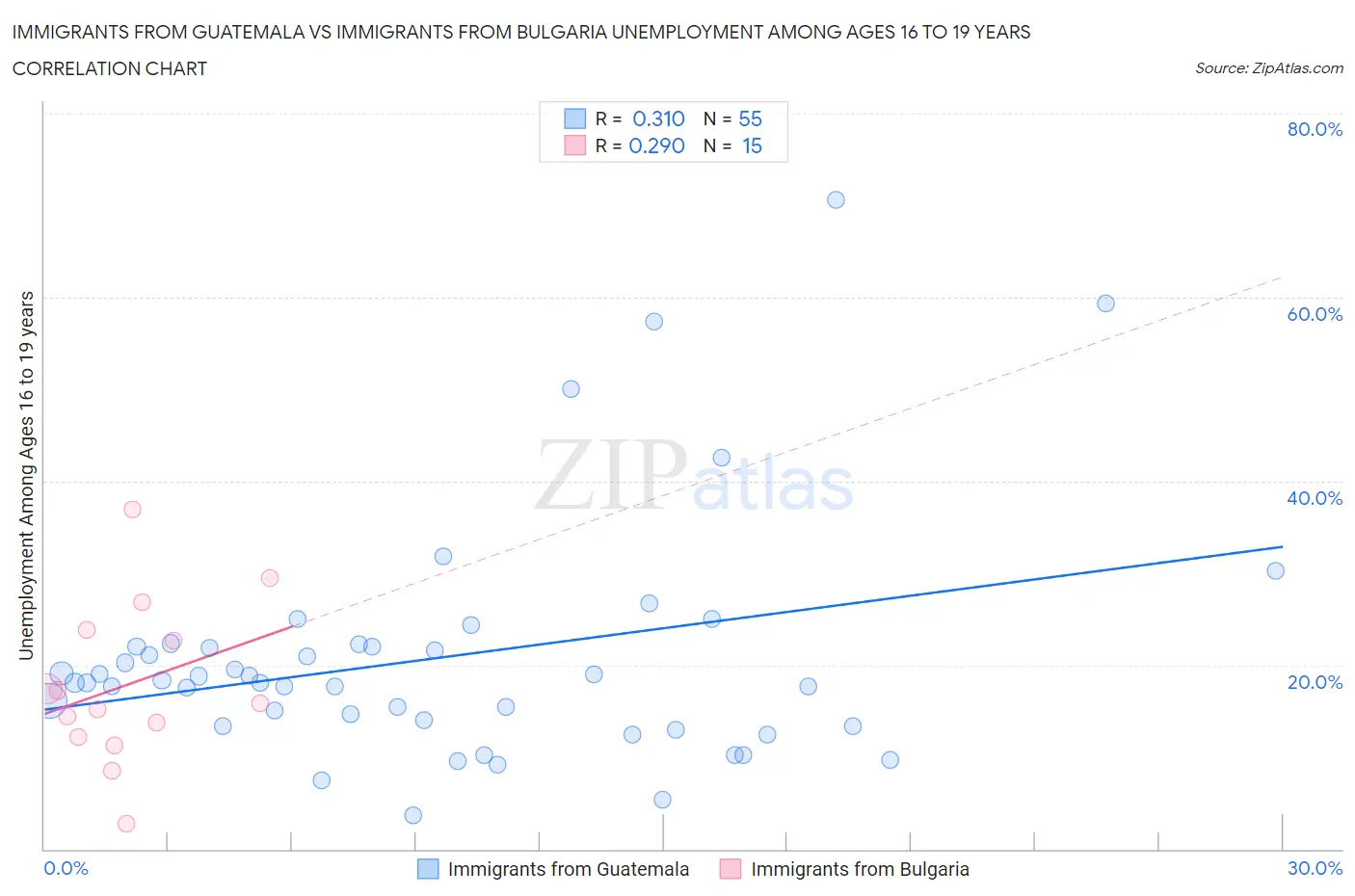 Immigrants from Guatemala vs Immigrants from Bulgaria Unemployment Among Ages 16 to 19 years