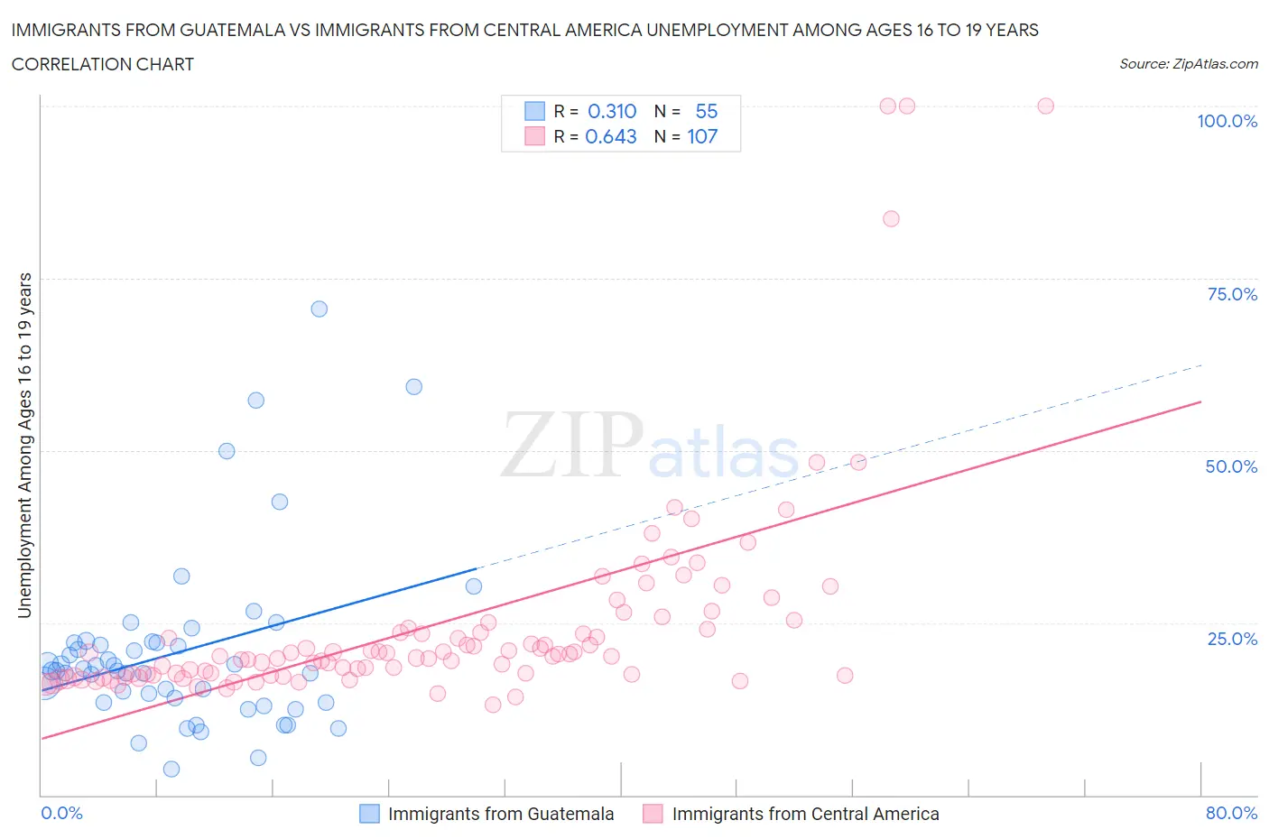 Immigrants from Guatemala vs Immigrants from Central America Unemployment Among Ages 16 to 19 years