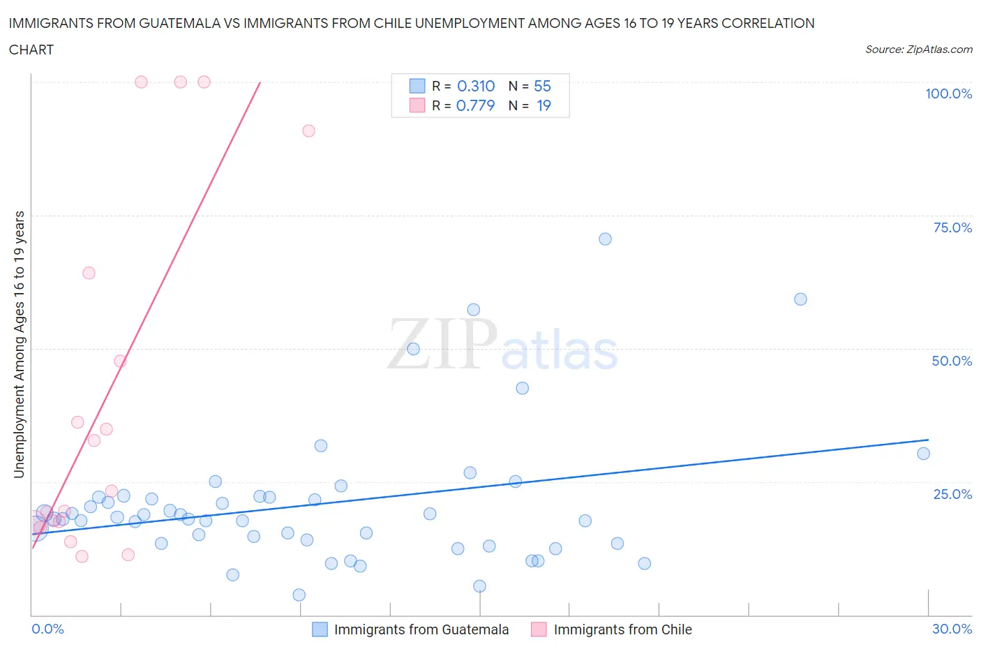 Immigrants from Guatemala vs Immigrants from Chile Unemployment Among Ages 16 to 19 years