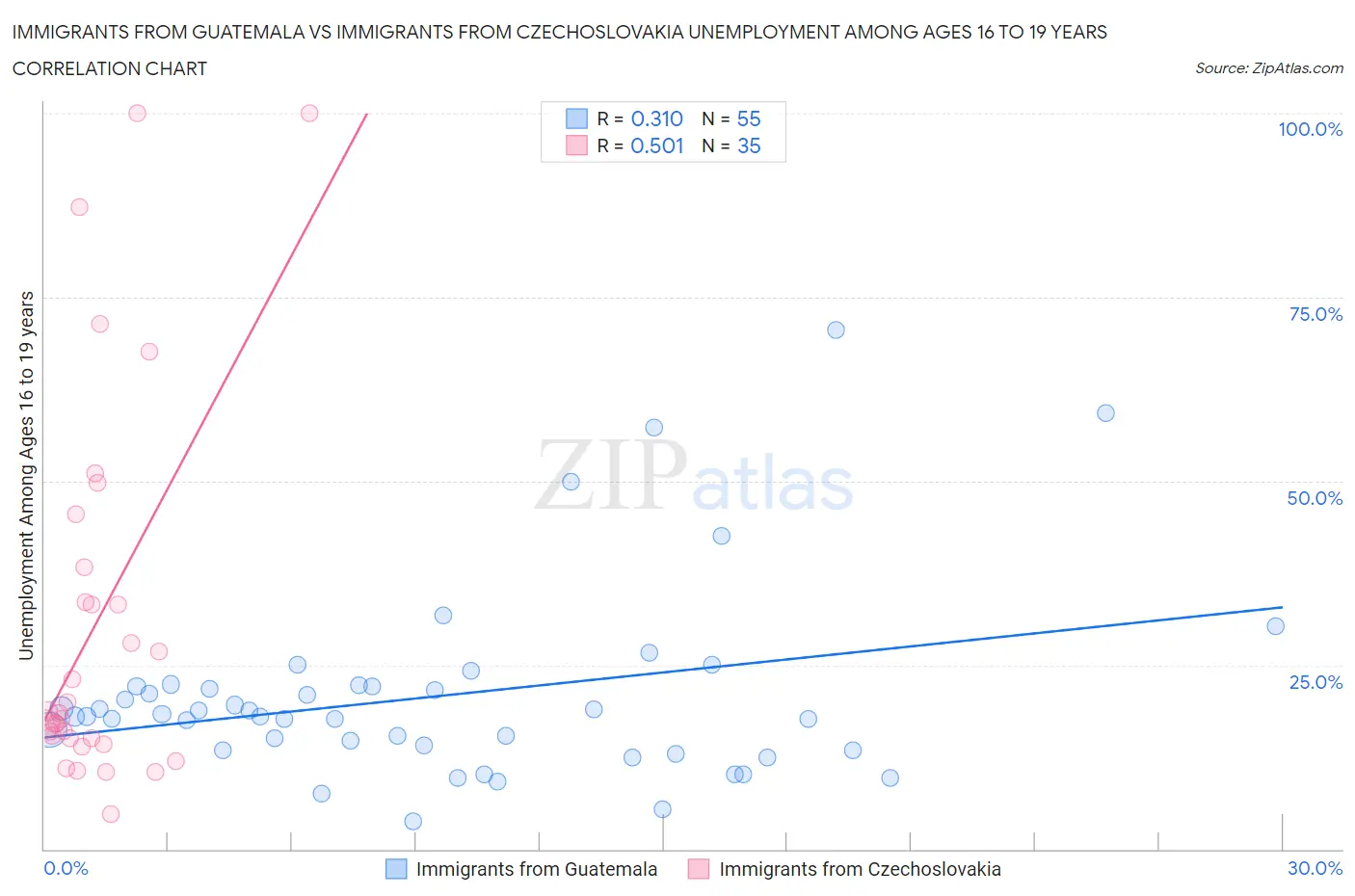 Immigrants from Guatemala vs Immigrants from Czechoslovakia Unemployment Among Ages 16 to 19 years