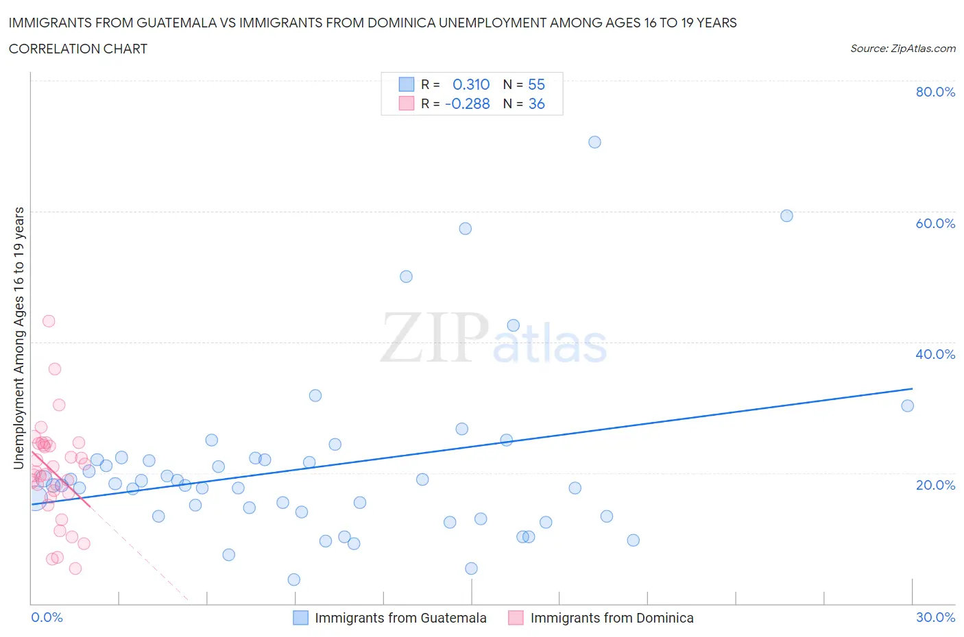 Immigrants from Guatemala vs Immigrants from Dominica Unemployment Among Ages 16 to 19 years