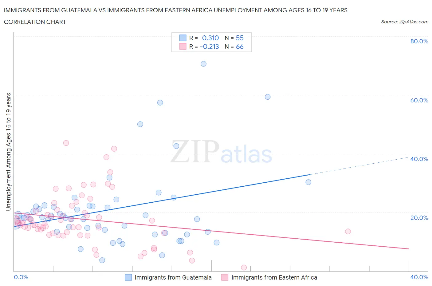 Immigrants from Guatemala vs Immigrants from Eastern Africa Unemployment Among Ages 16 to 19 years