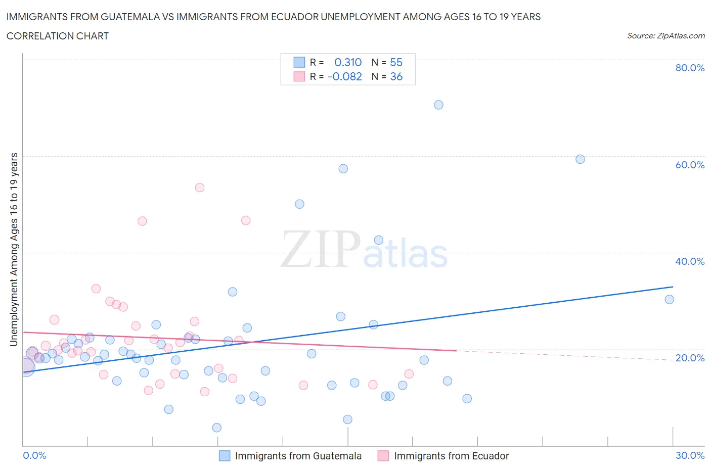 Immigrants from Guatemala vs Immigrants from Ecuador Unemployment Among Ages 16 to 19 years