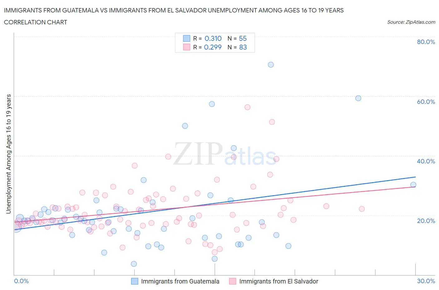 Immigrants from Guatemala vs Immigrants from El Salvador Unemployment Among Ages 16 to 19 years