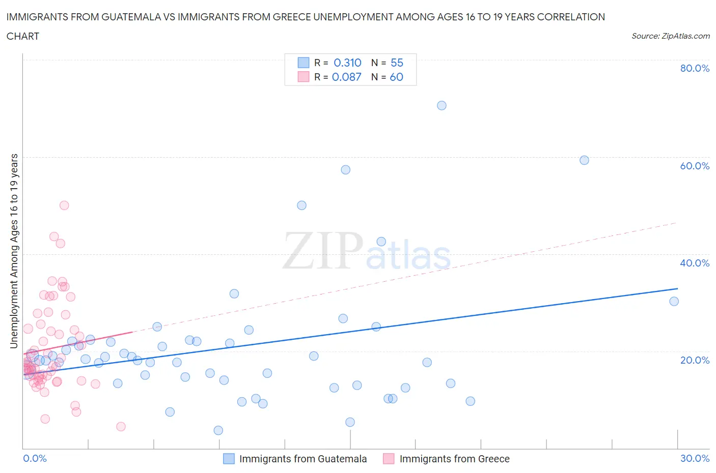 Immigrants from Guatemala vs Immigrants from Greece Unemployment Among Ages 16 to 19 years