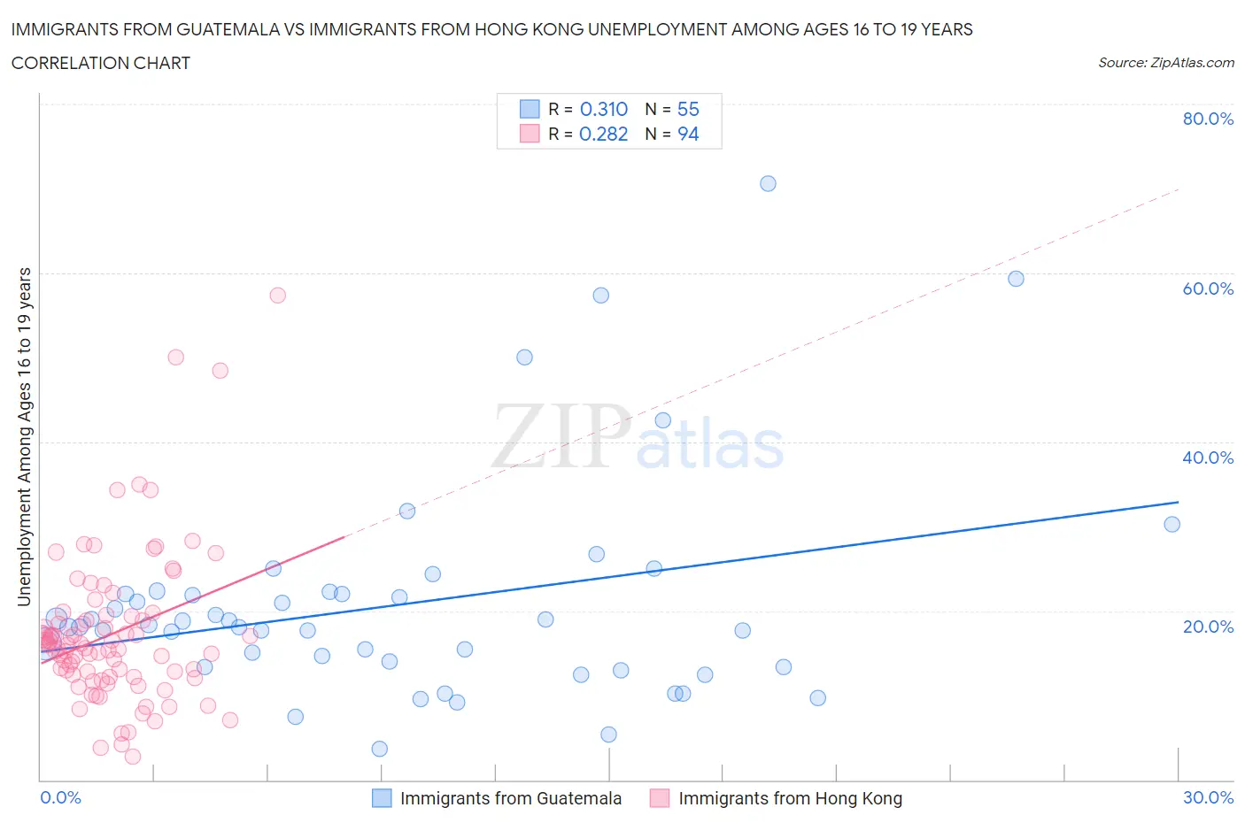 Immigrants from Guatemala vs Immigrants from Hong Kong Unemployment Among Ages 16 to 19 years