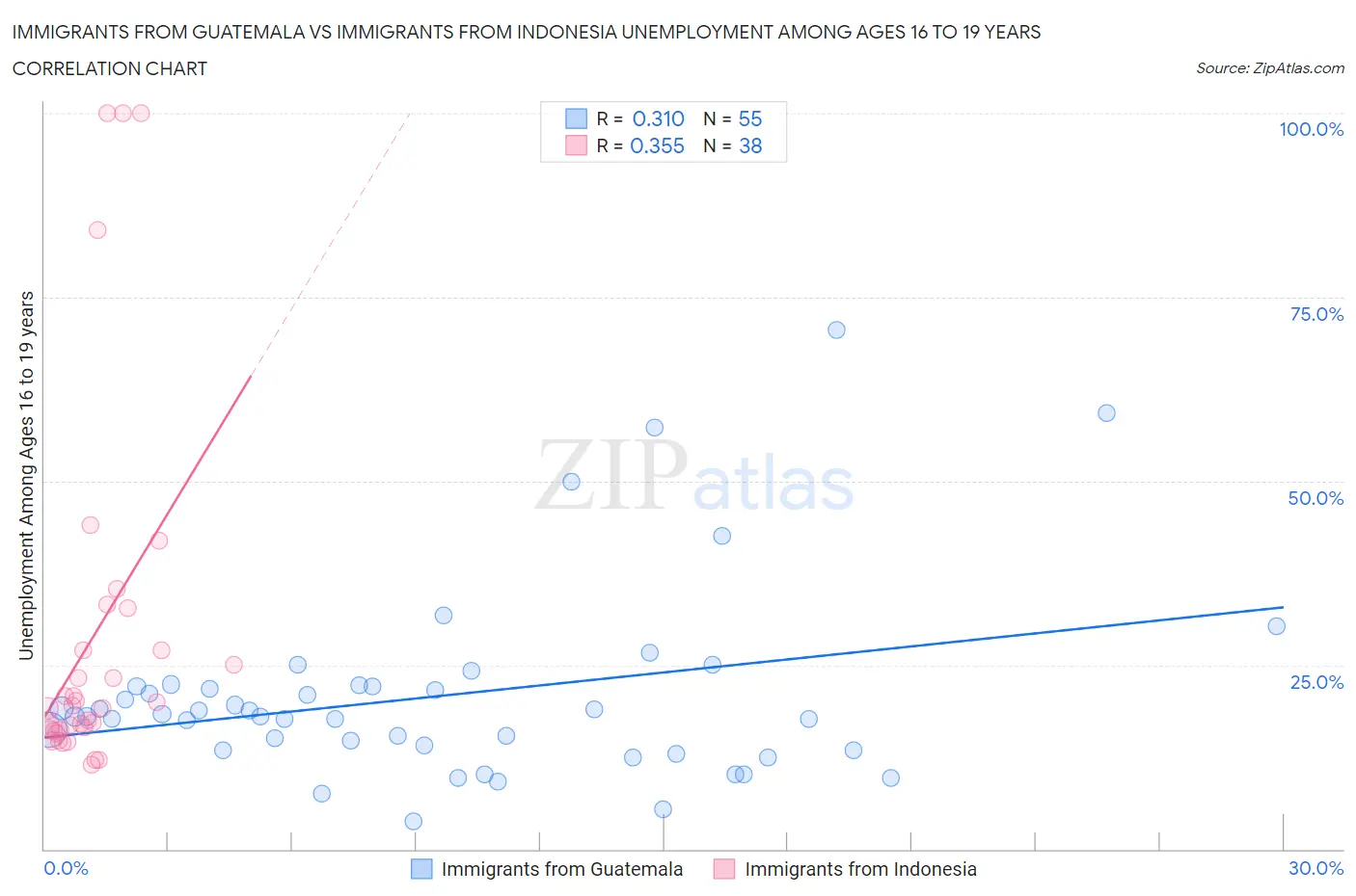 Immigrants from Guatemala vs Immigrants from Indonesia Unemployment Among Ages 16 to 19 years