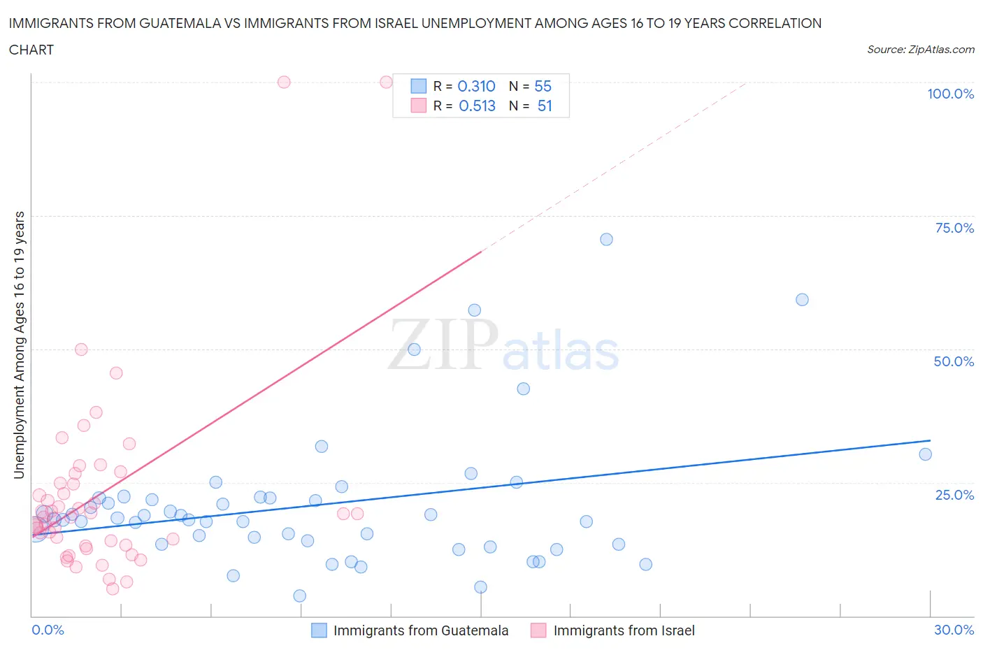 Immigrants from Guatemala vs Immigrants from Israel Unemployment Among Ages 16 to 19 years