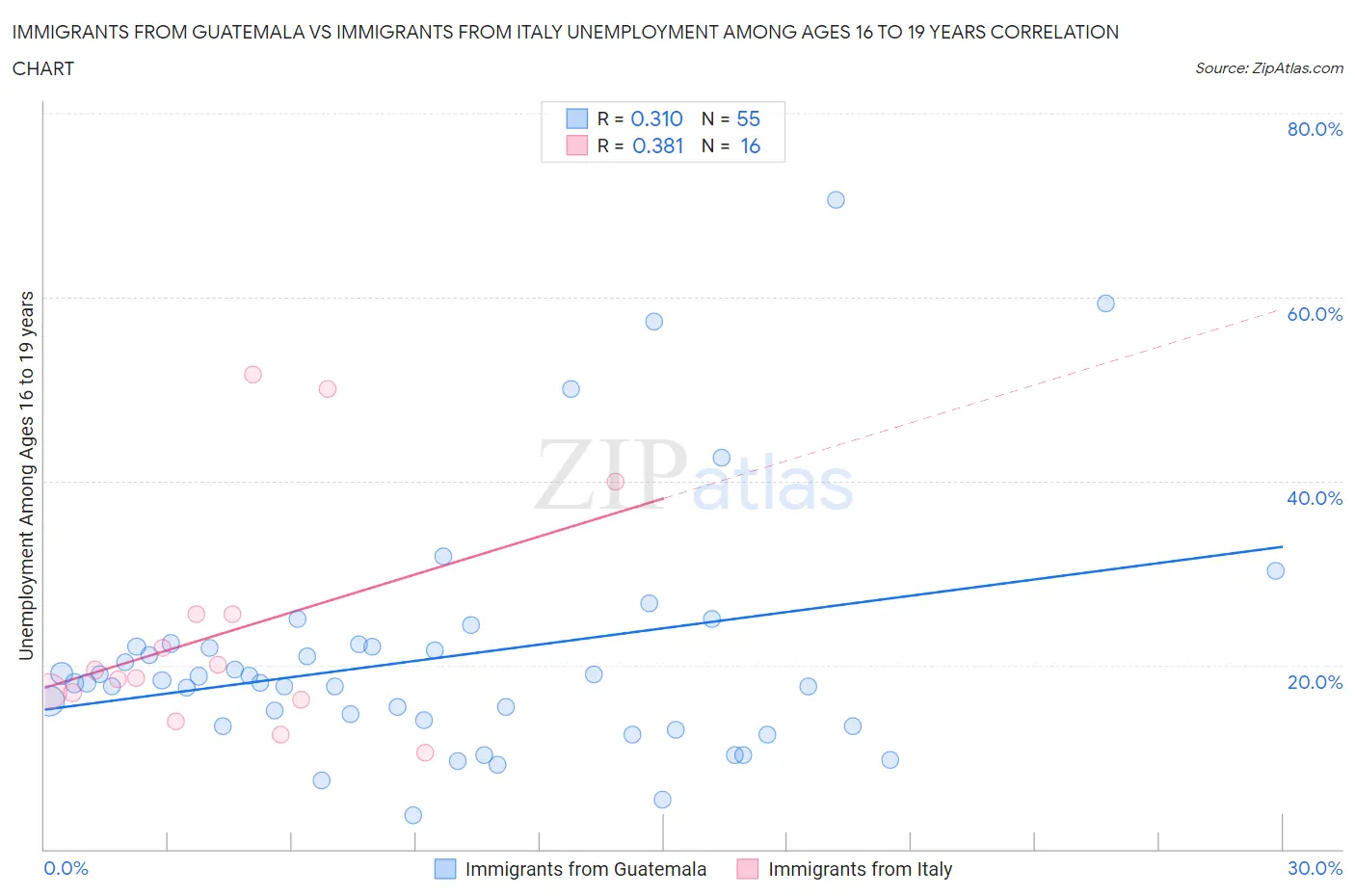 Immigrants from Guatemala vs Immigrants from Italy Unemployment Among Ages 16 to 19 years