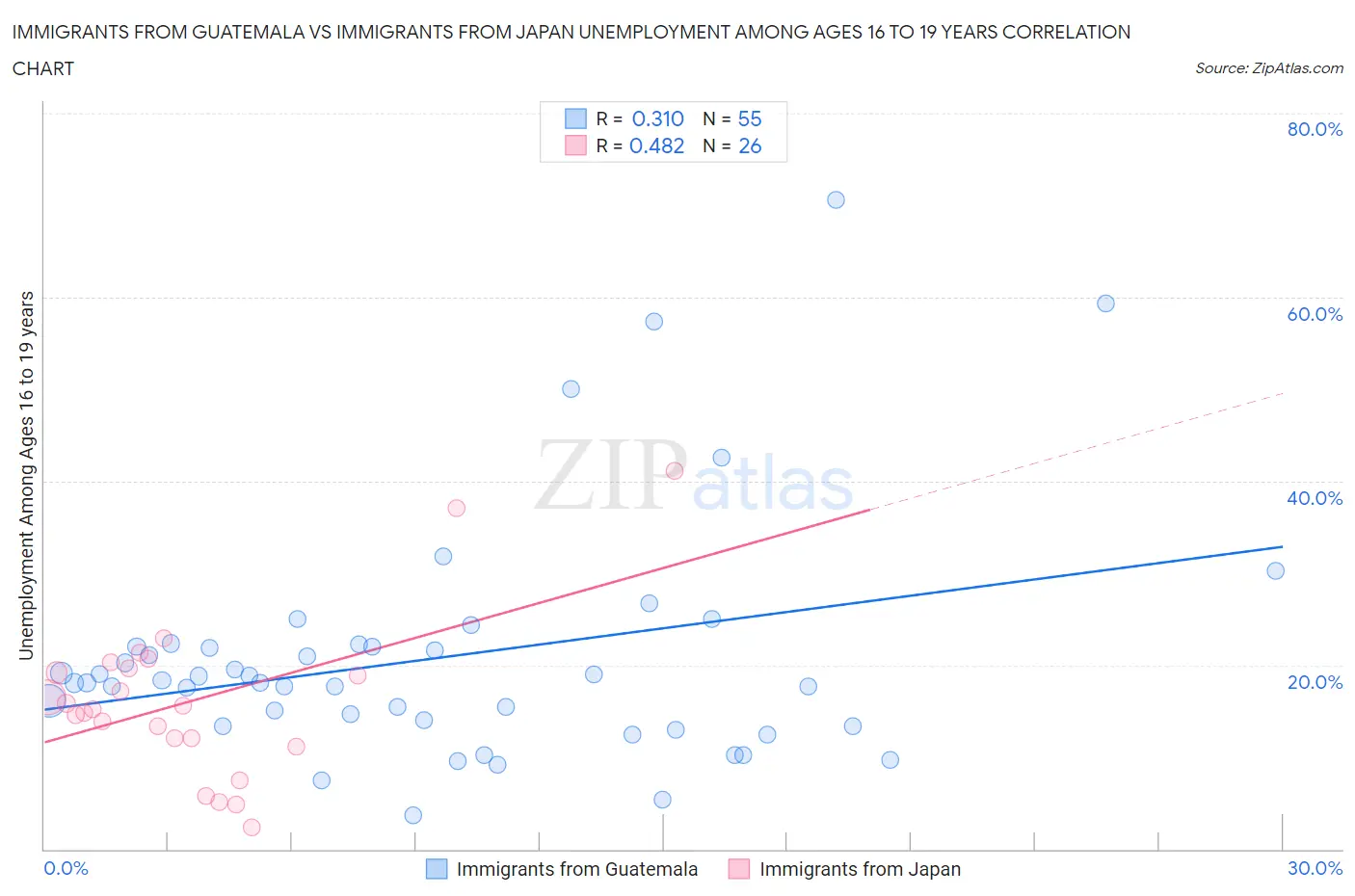 Immigrants from Guatemala vs Immigrants from Japan Unemployment Among Ages 16 to 19 years